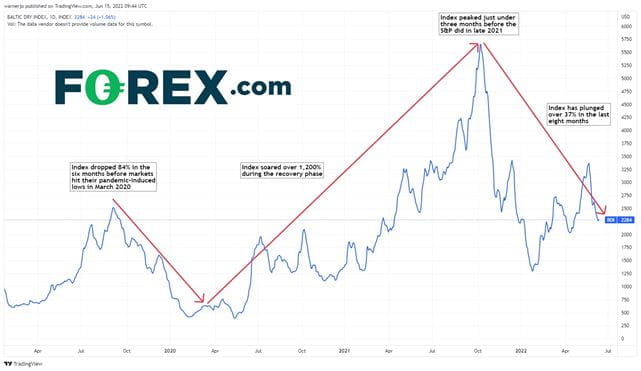 The Baltic Dry Index has proven an accurate indicator during the pandemic