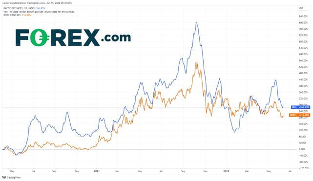 The Baltic Dry Index has recently hit a two month low