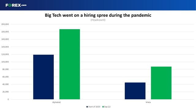 Big Tech has pressed pause on recruitment after going on a hiring spree during the pandemic