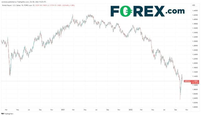 GBPUSD is rebounding since hitting its lowest level against the dollar since 1985