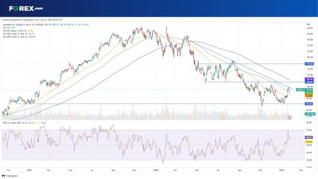 Alphabet stock is following a downtrend