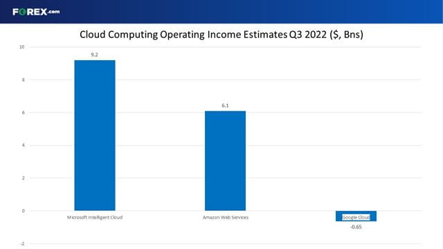 Google Cloud continues to drag down Alphabet's earnings