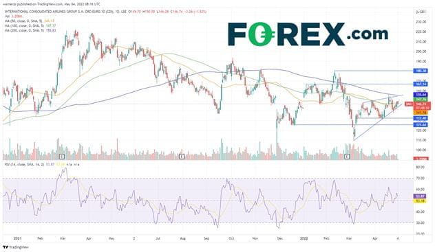 The IAG share price is in a rising wedge