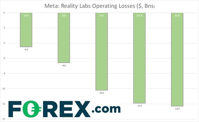 Meta is spending big on its metaverse ambitions