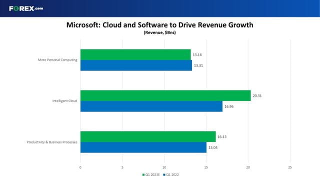 Google Cloud and software are expected to drive Microsoft's revenue