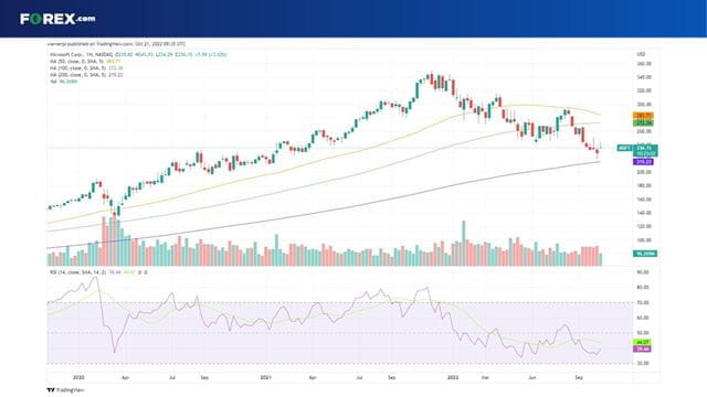 Microsoft stock has been stuck in a downtrend since peaking almost a year ago