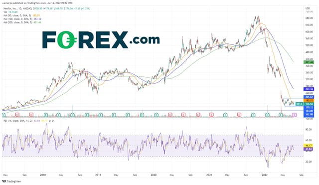 Netflix stock is in consolidation mode and could breakout after the upcoming earnings