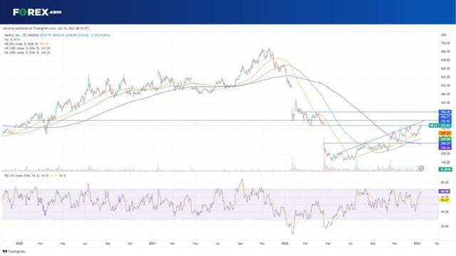 Can Netflix stock keep up the momentum?