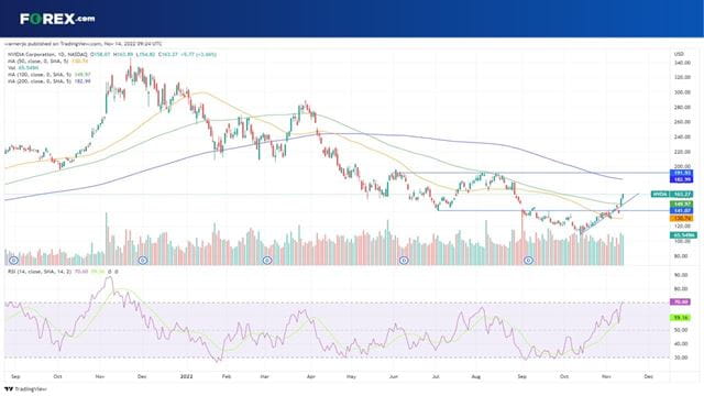 Can NVIDIA stock keep up the momentum ahead of Q3 earnings