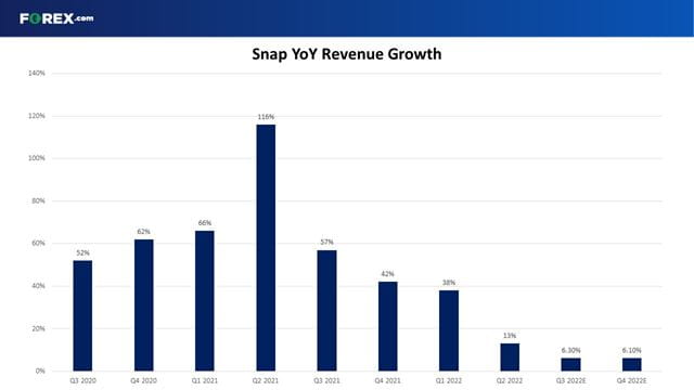 Snap's revenue is growing at the slowest rate on record