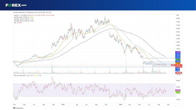 Will the Snap earnings prompt the stock to breakout?