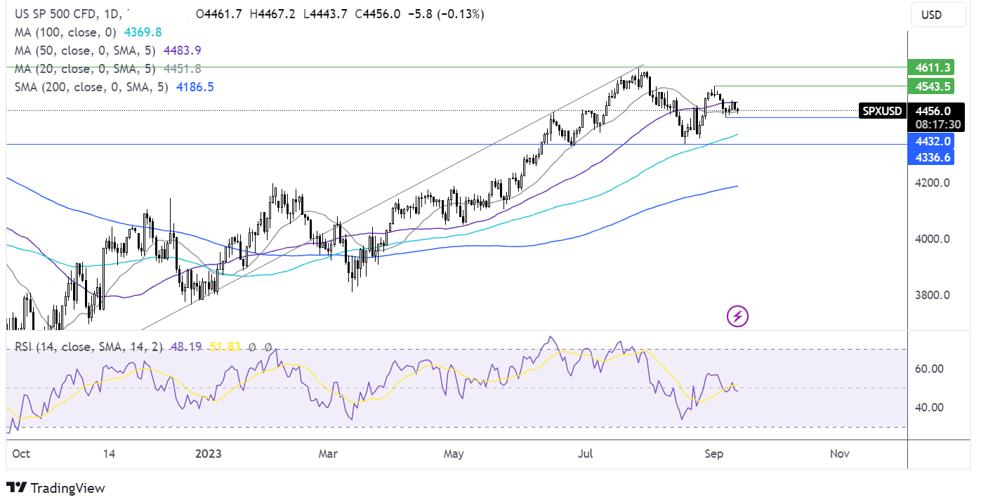 S&P 500 FORECAST CHART