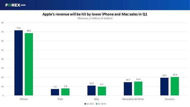 Apple's revenue is expected to fall thanks to lower iPhone and Mac sales