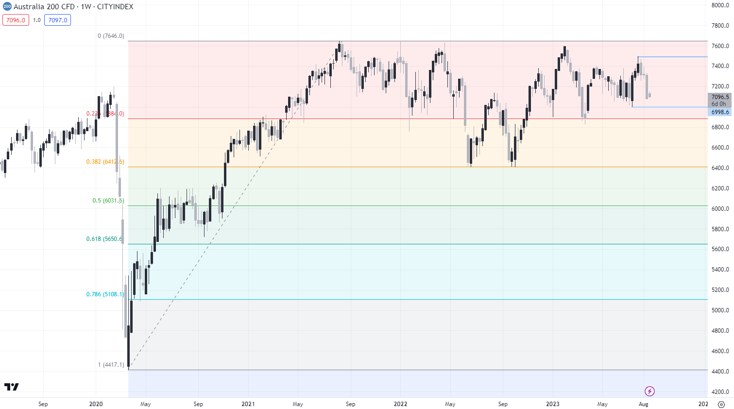 Source: Trading View