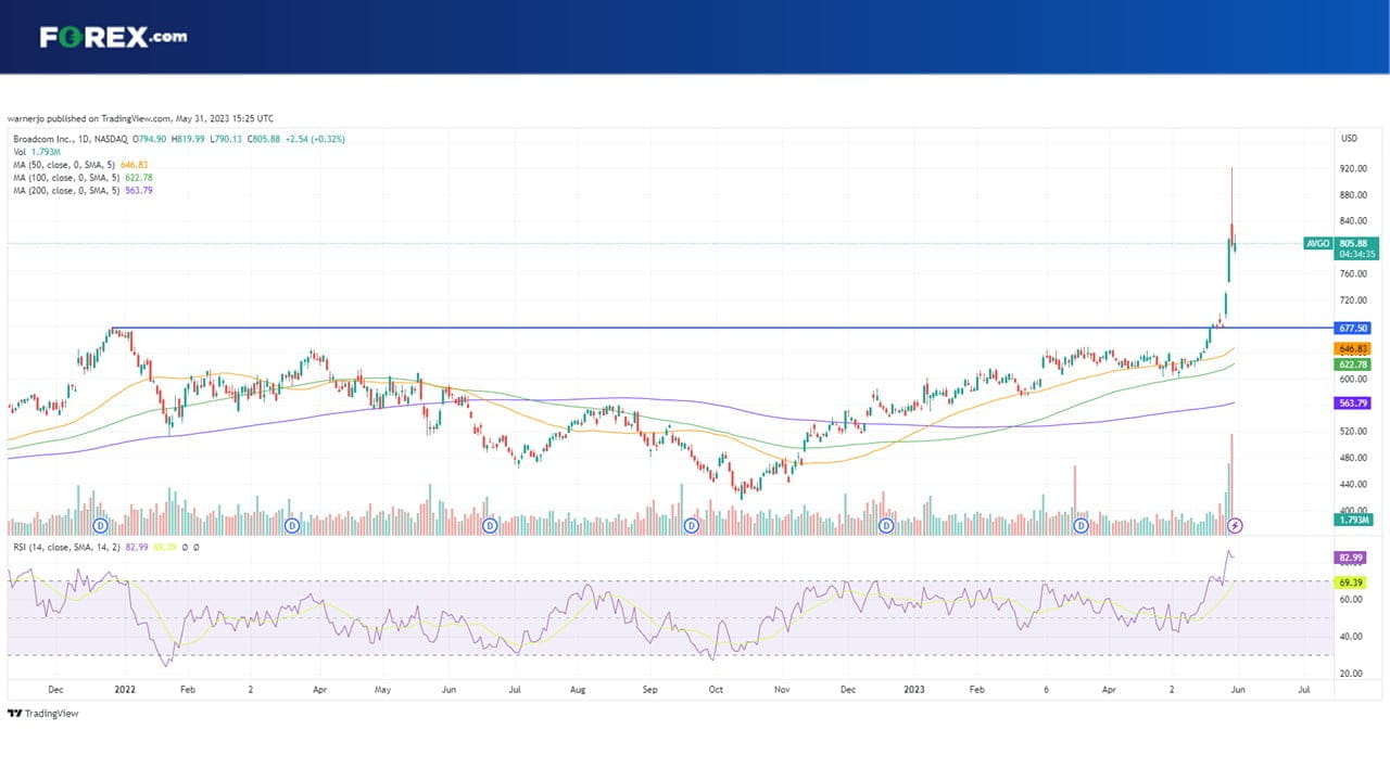 Nasdaq 100 Outlook: Where Next For Broadcom Stock Ahead Of Q2 Earnings?