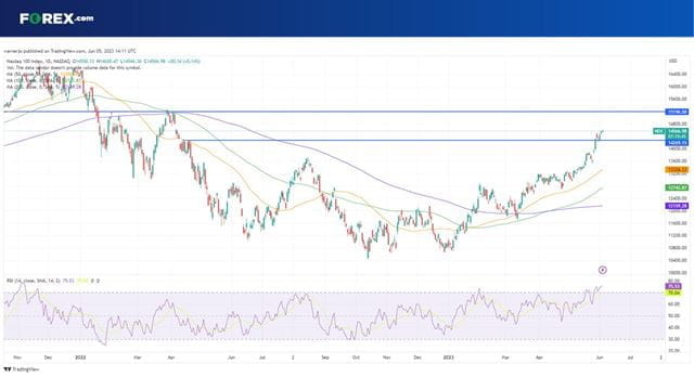 The Nasdaq 100 could face more resistance after hitting 14-month highs