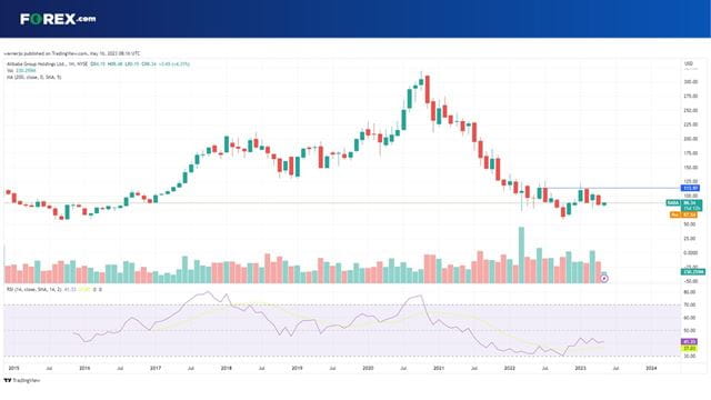 Alibaba stock has tried and failed to close above $113.70 on the monthly chart