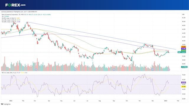 Where next for Bank of America stock?