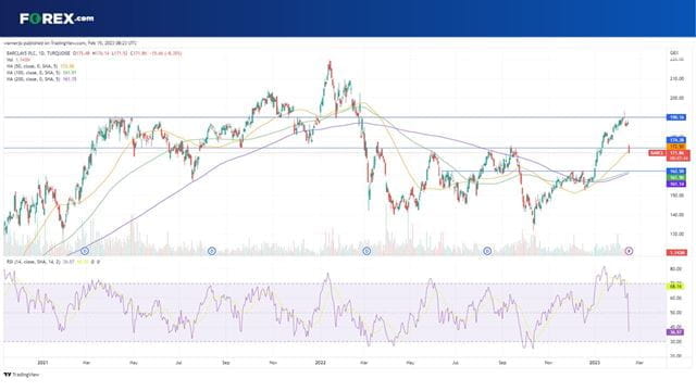 The Barclays share price has plunged 8% after its 2022 earnings