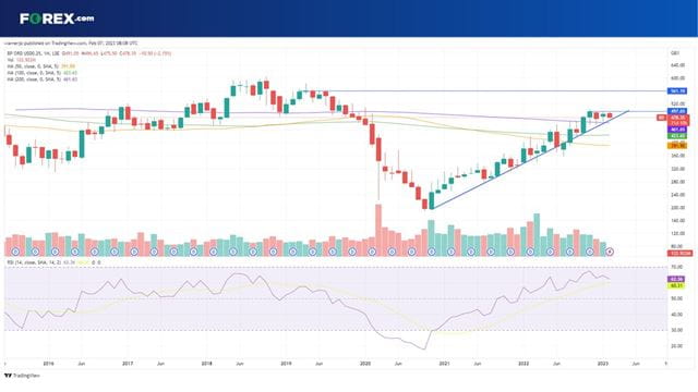 Can the BP share price breach 497.50p?