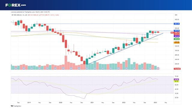 The BP share price has been rising in an uptrend since November 2020