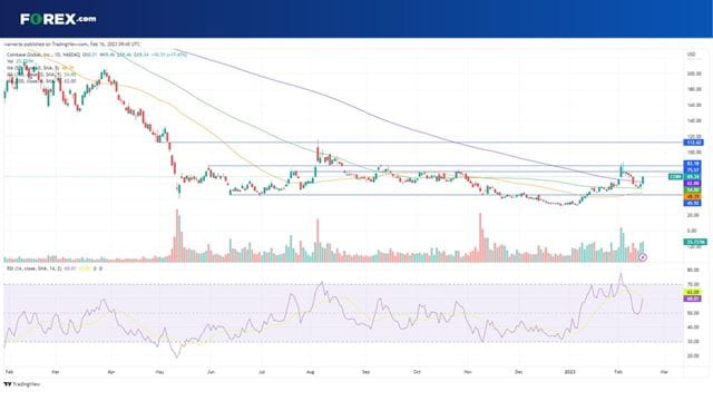 Can the Coinbase earnings provide a new catalyst for Coinbase stock?