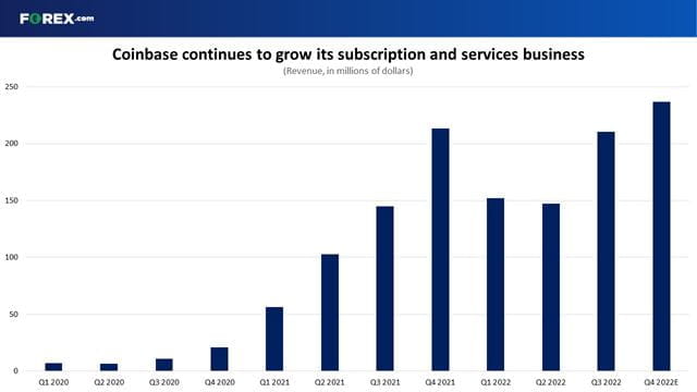 Coinbase is expected to deliver record subscription revenue this quarter