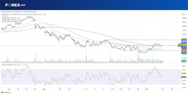 Salesforce stock has been under pressure throughout February
