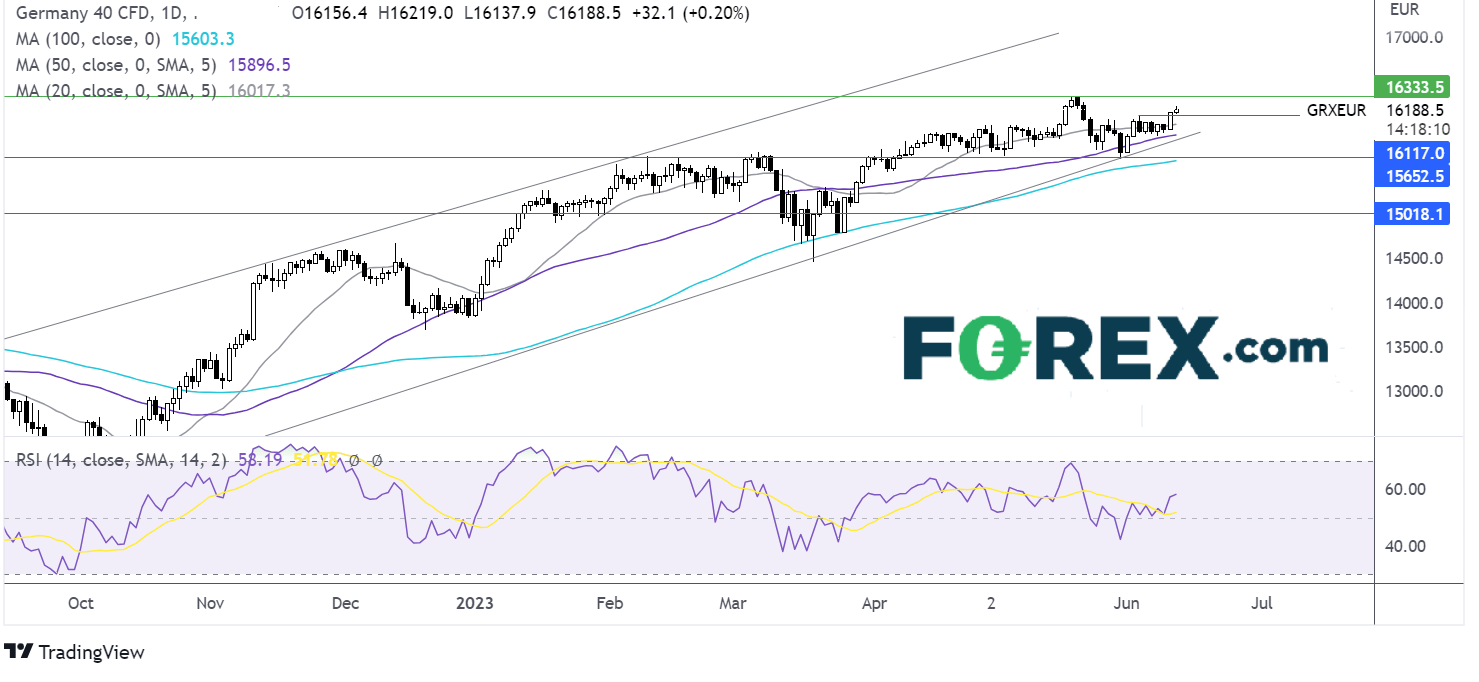 dax outlook chart