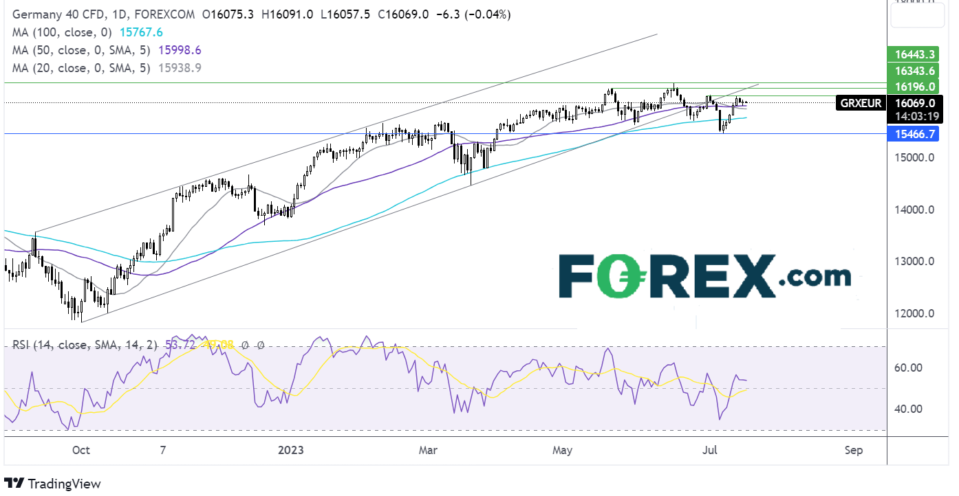 DAX FORECAST CHART