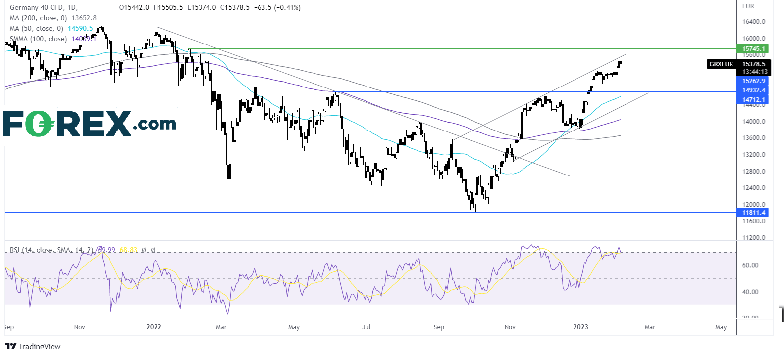 dax chart