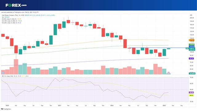 Can Disney stock break above $113?