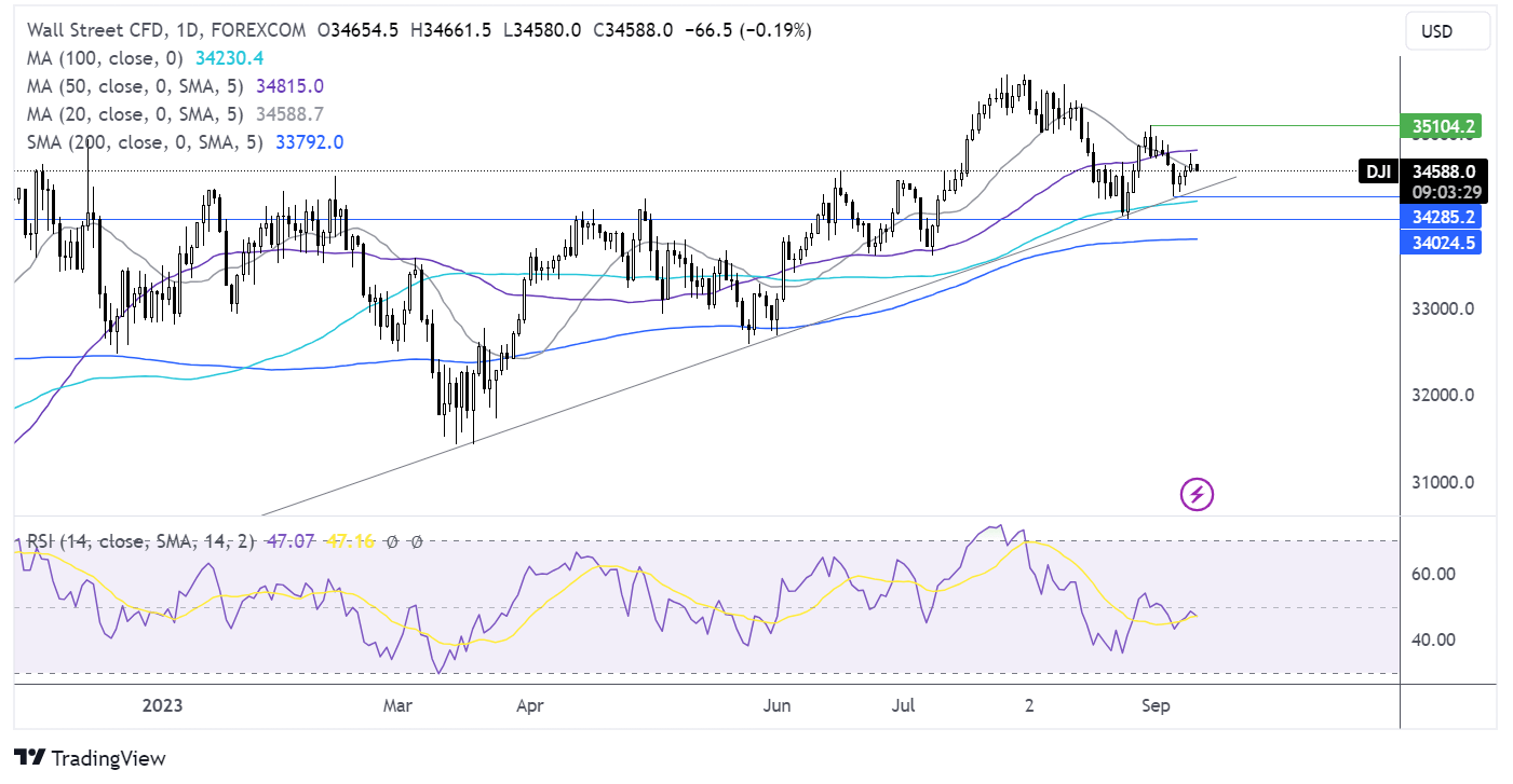 dow jones forecast chart