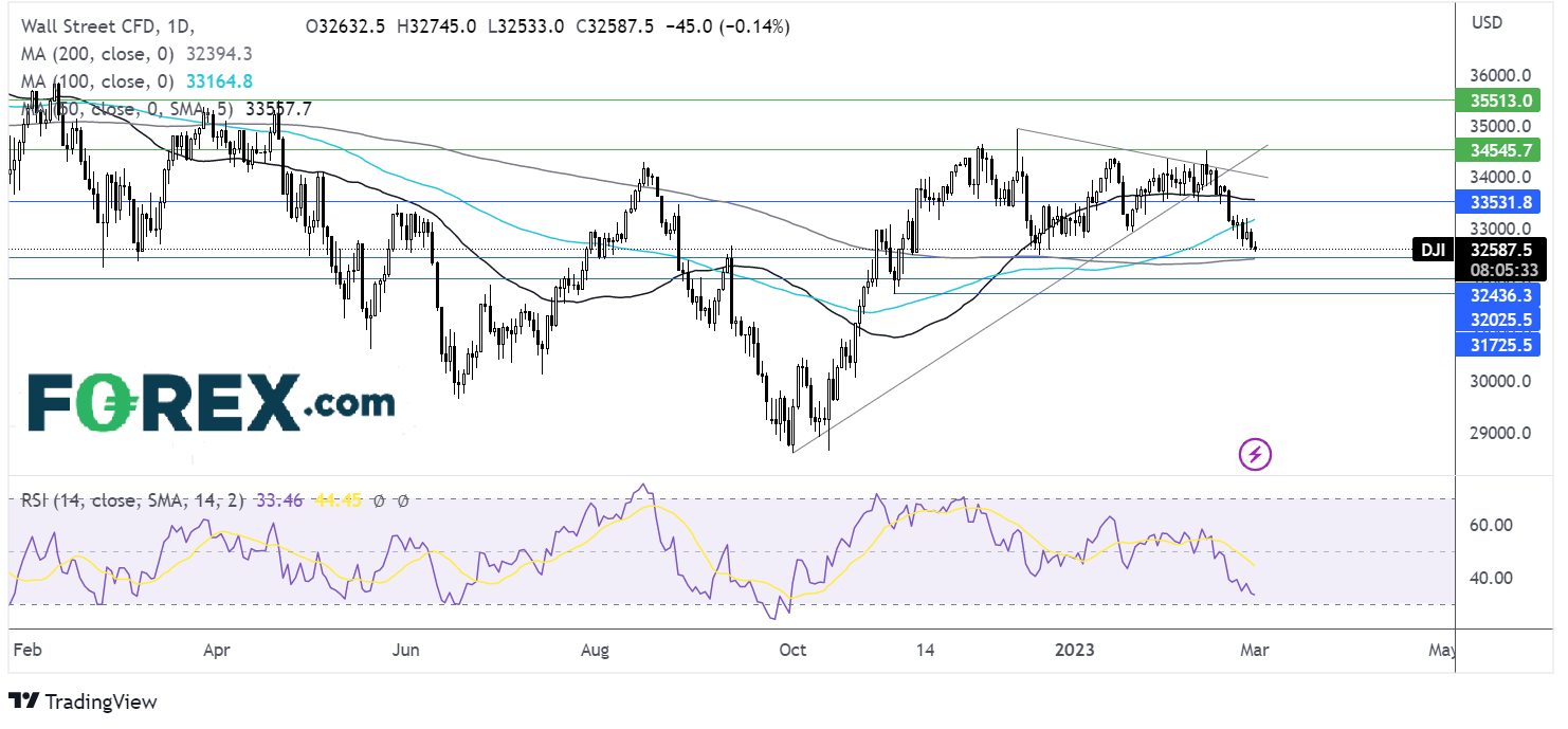 dowjones chart