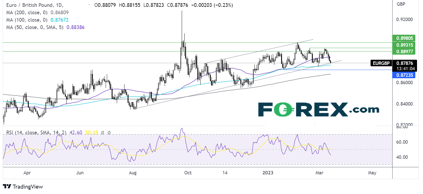 eurgbp chart