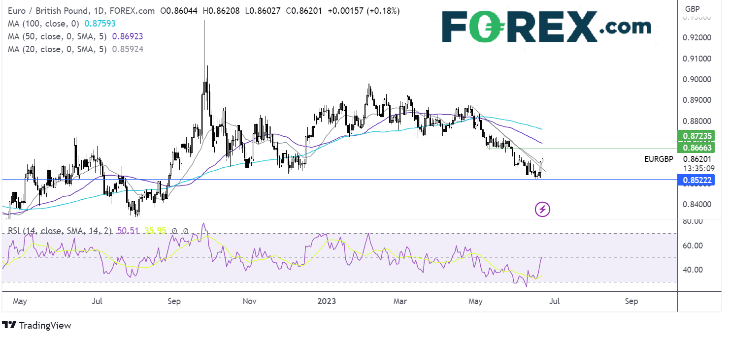 eur/gbp outlook chart