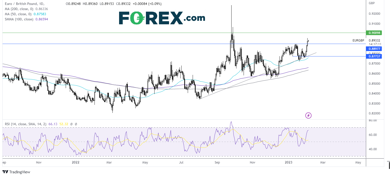 eurgbp chart