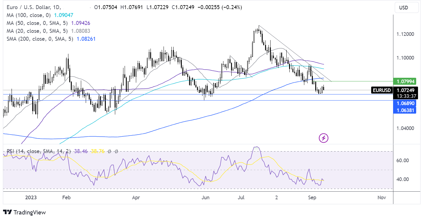 eur/usd forecast chart