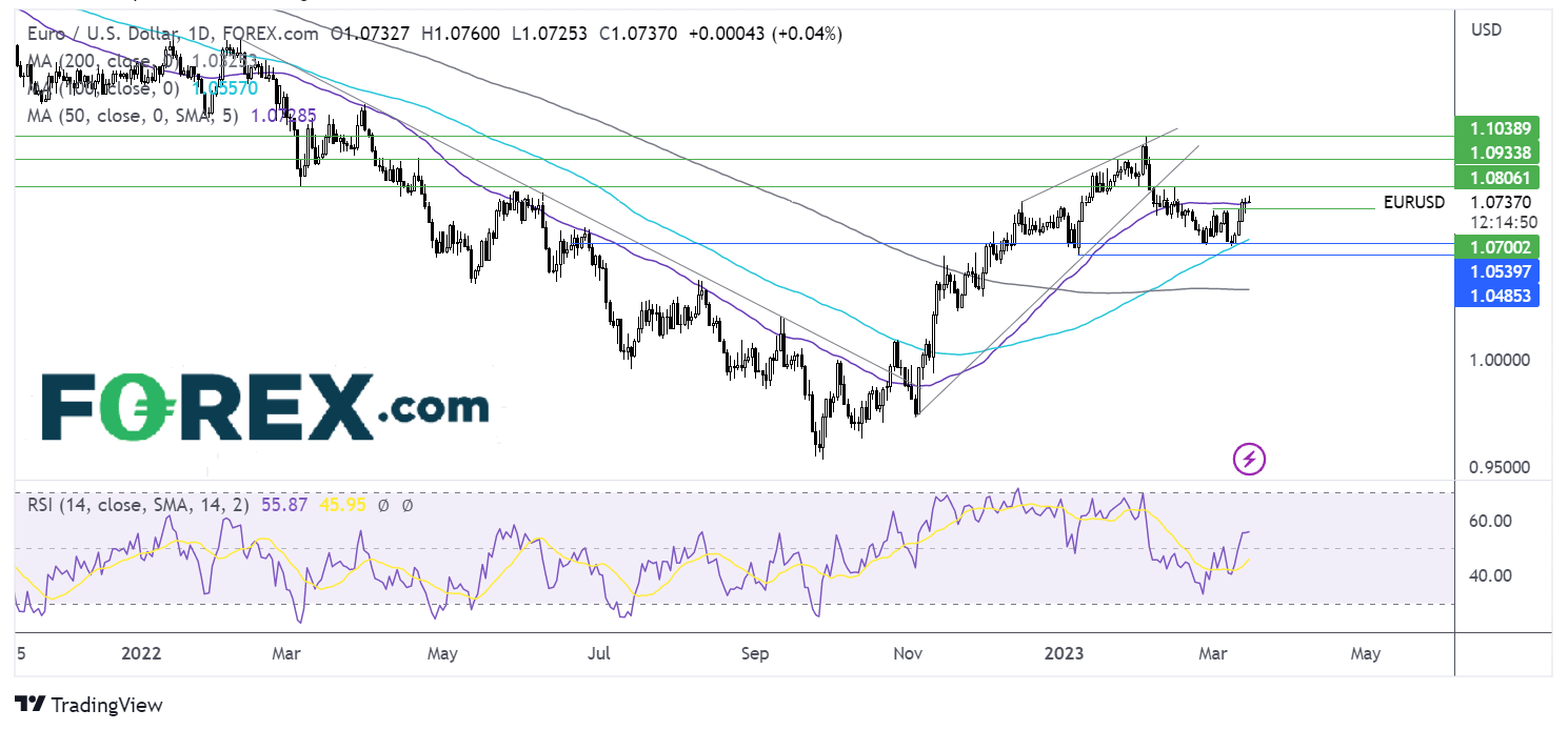 eurusd chart