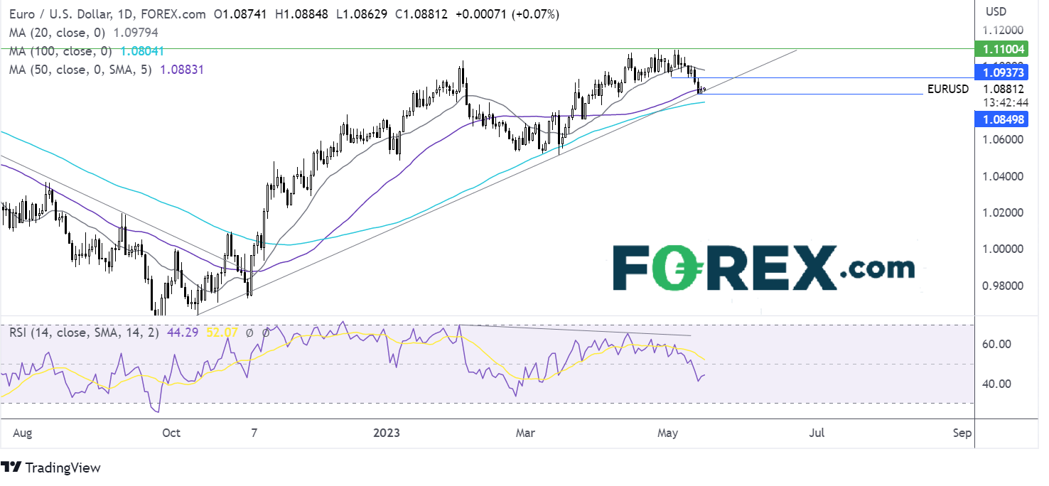 eurusd chart