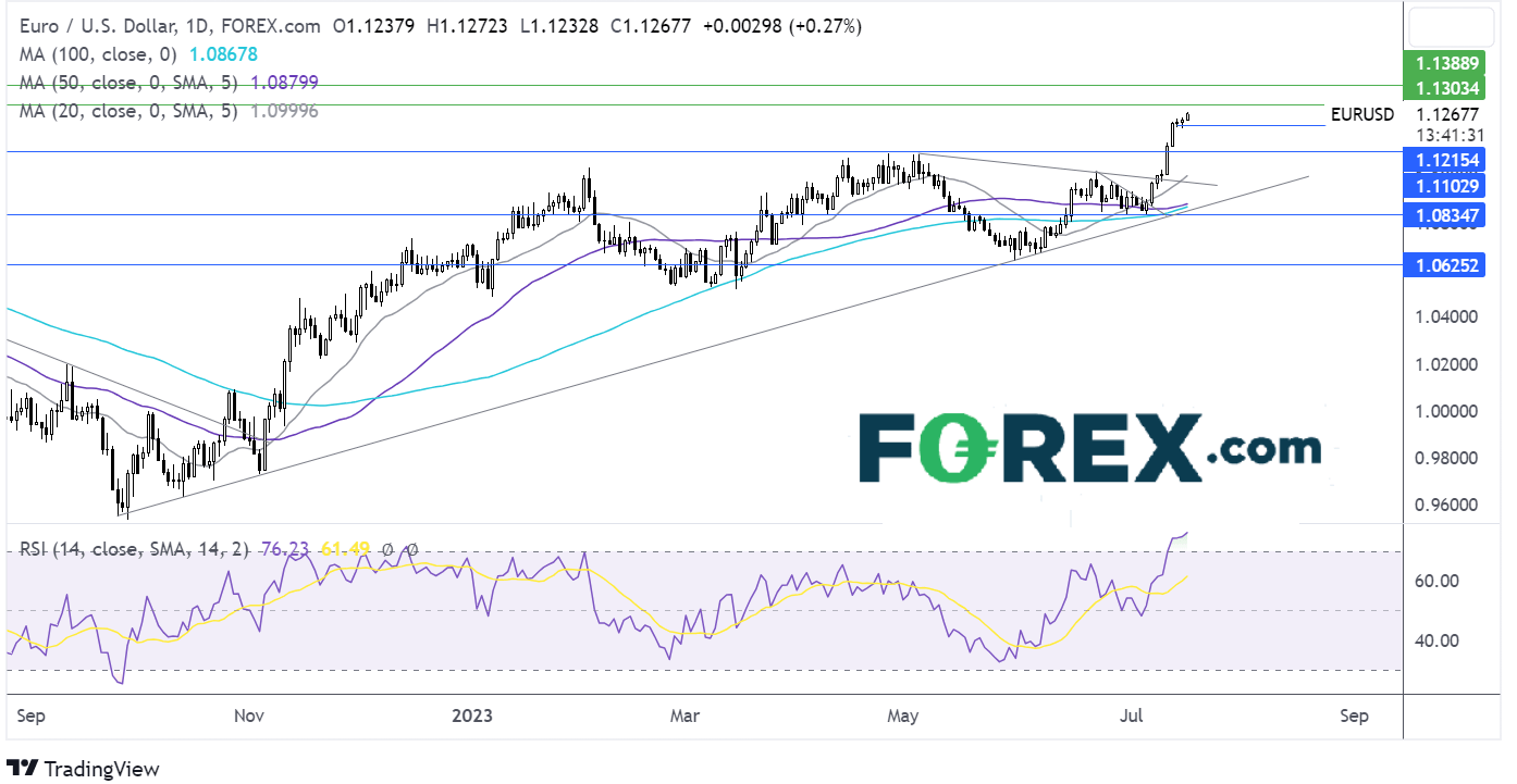 EUR/USD forecast chart