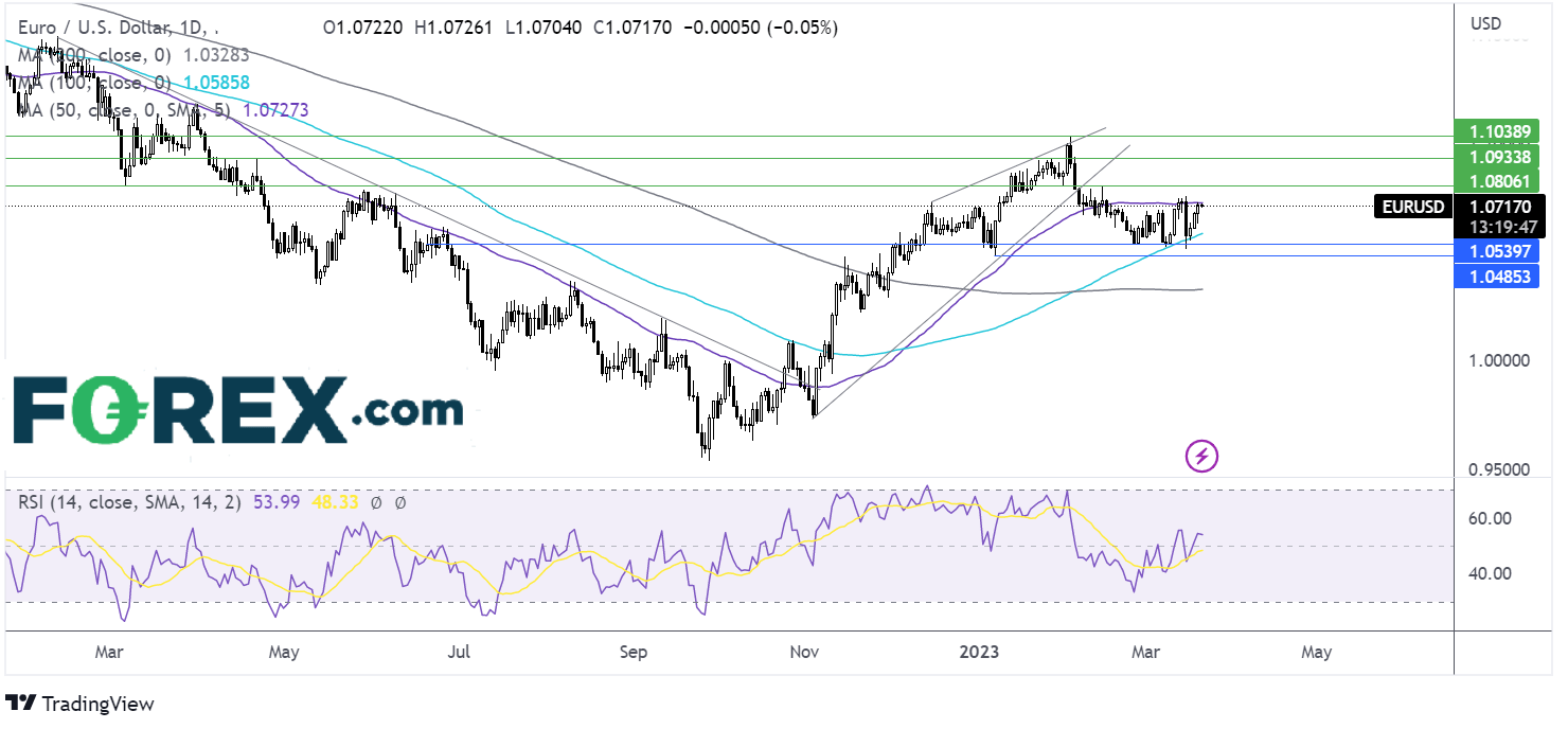 eurusd chart