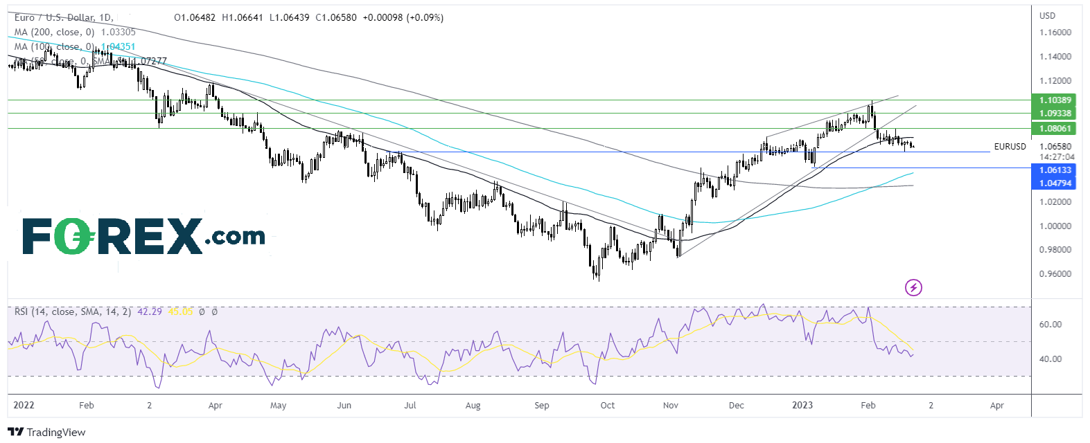 eurusd chart