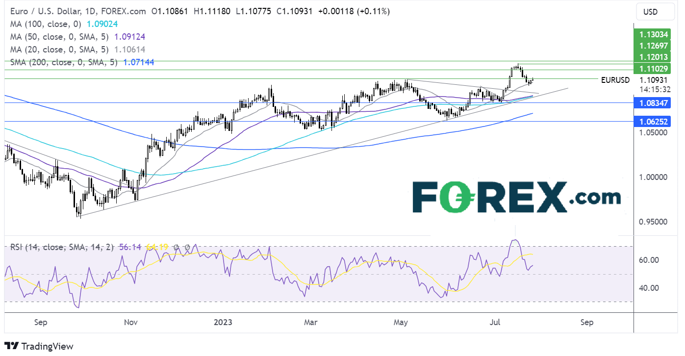 EUR/USD forecast chart