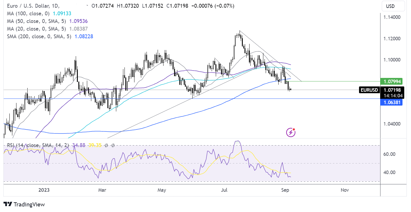 eur/usd forecast chart