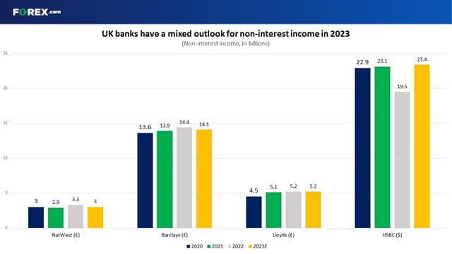 HSBC is the only one set to see a big improvement in non-interest income in 2023