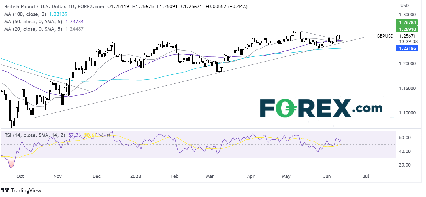 GBP/USD outlook chart