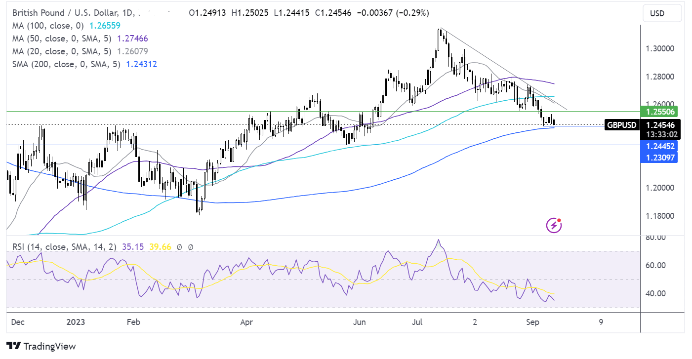 gbp/usd forecast chart