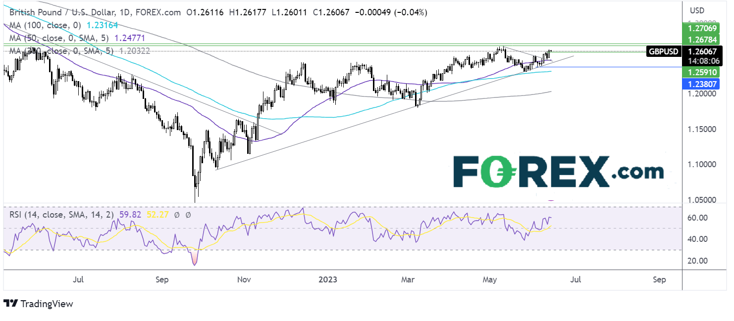 GBP/USD outlook chart