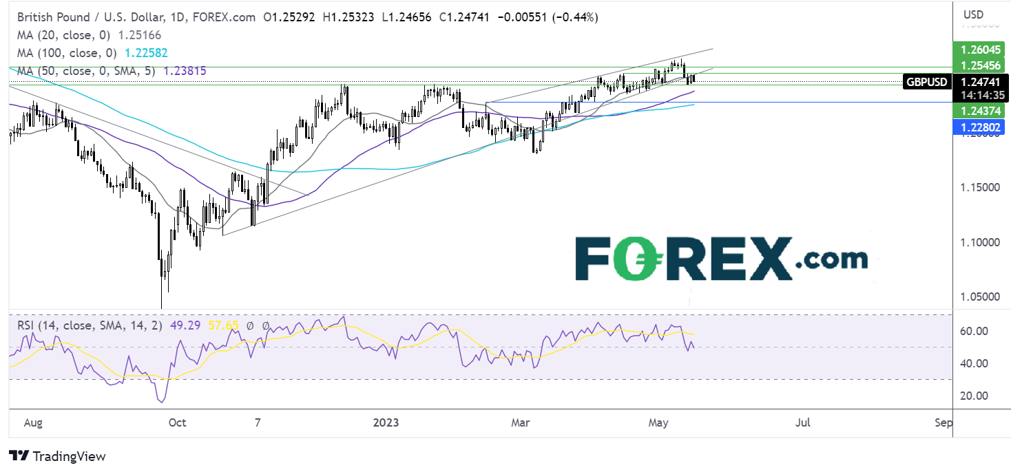 gbpusd forecast chart